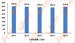 中国泛家居行业市场需求规模由9万亿元增加到